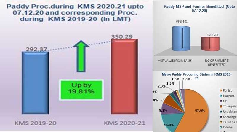 36.13 Lakh Paddy Farmers Have Benefitted From KMS Procurement Operations