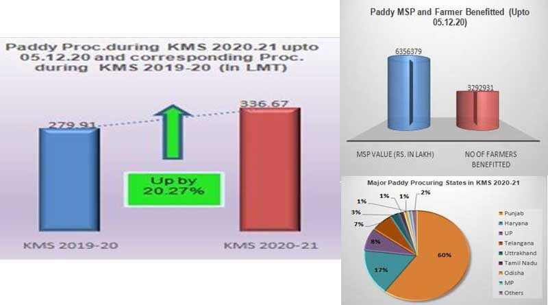 MSP Operations during Kharif Marketing Season 2020-21