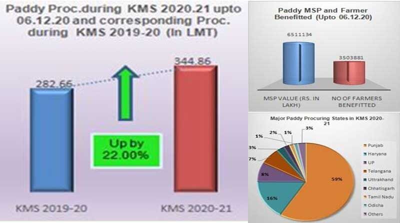 Kharif Marketing Season (KMS) 2020-21