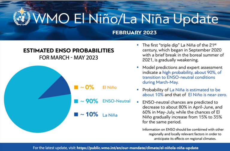 WMO Update: El Niño may return