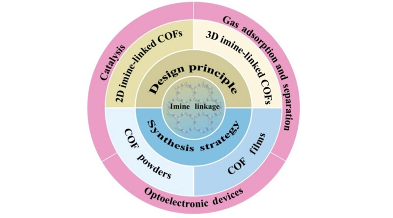 Game-Changing COFs: Imine-Linked Wonders for Tech and Environment