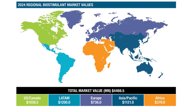 Global Biostimulant Market Reaches USD 4.47 Billion as Industry Signals Maturity