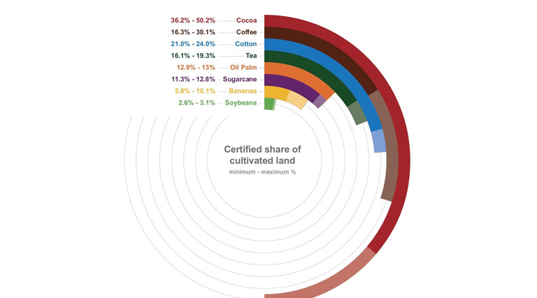 Certified Agriculture Expands To Nearly 10% Of Global Harvested Area For Key Crops