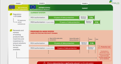 CropLife Europe Position Paper Flags Loss of 89 Active Substances in EU Over 6.5 Years CropLife Europe Position Paper Flags Loss of 89 Active Substances in EU Over 6.5 Years