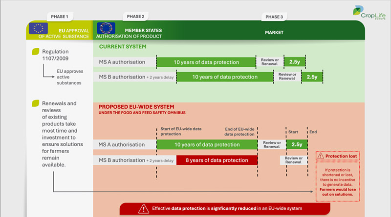 CropLife Europe Position Paper Flags Loss of 89 Active Substances in EU Over 6.5 Years