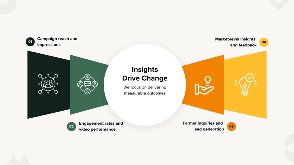 Global Agriculture Influencer Marketing Campaigns