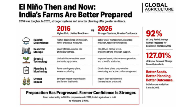 India Better Prepared for El Niño Today Than in 2016, Says Agriculture Ministry