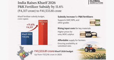 India Raises Kharif 2026 P&K Fertilizer Subsidy by 11.6% (₹4,317 crore) to ₹41,533.81 crore India Raises Kharif 2026 P&K Fertilizer Subsidy by 11.6% (₹4,317 crore) to ₹41,533.81 crore