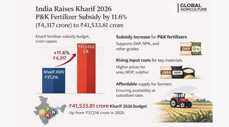 India Raises Kharif 2026 P&K Fertilizer Subsidy by 11.6% (₹4,317 crore) to ₹41,533.81 crore