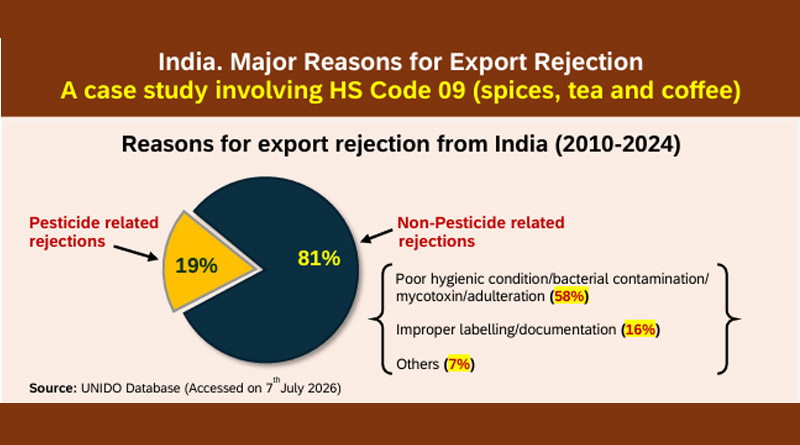 Beyond Pesticides Understanding the Real Causes of India's Agricultural Export Rejections