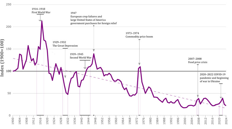 State of Agricultural Commodity Markets Explores How Best To Cope With Shocks
