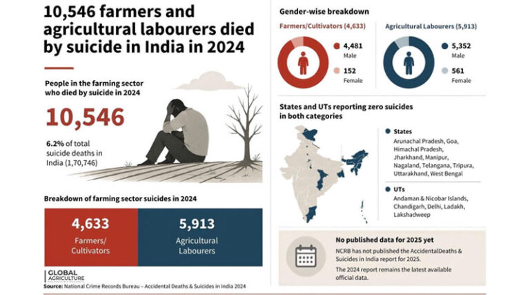 10,546 Farmers and Agricultural Labourers Died by Suicide in India in 2024 NCRB