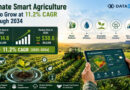 Climate Smart Agriculture Set to Grow at 11.2% CAGR Through 2034