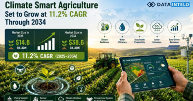 Climate Smart Agriculture Set to Grow at 11.2% CAGR Through 2034 Climate Smart Agriculture Set to Grow at 11.2% CAGR Through 2034