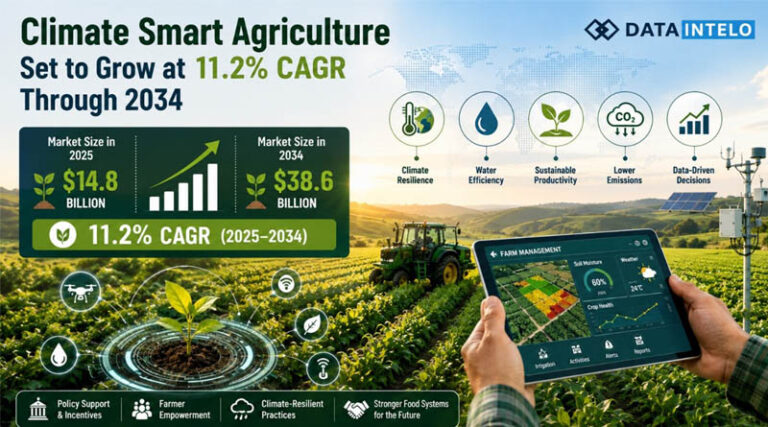Climate Smart Agriculture Set to Grow at 11.2% CAGR Through 2034