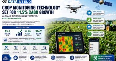 Crop Monitoring Technology Set for 11.5% CAGR Growth as AI and Remote Sensing Transform Precision Farming