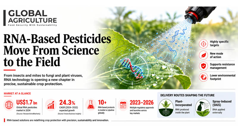 RNA-Based Pesticides Move From Laboratory Science to Commercial Crop Protection