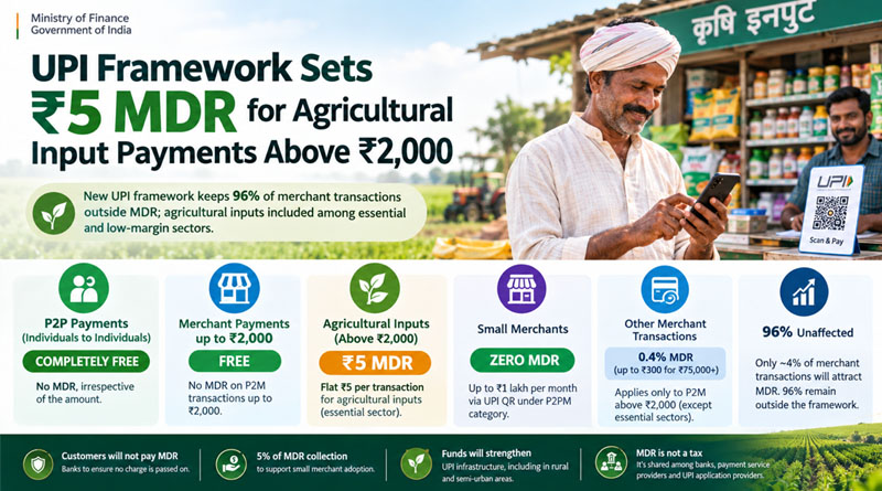 UPI Framework Sets ₹5 MDR for Agriculture Input Transactions Above ₹2,000