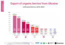 Ukraine’s Organic Berries and Nuts Growing Value and Strengthening Europe’s Supply Chains