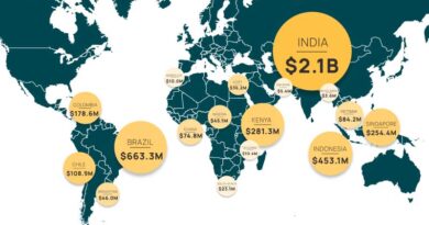 India Tops $4.39 Billion Emerging-Market AgTech Funding