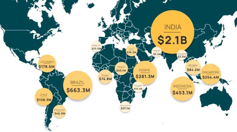 India Tops $4.39 Billion Emerging-Market AgTech Funding
